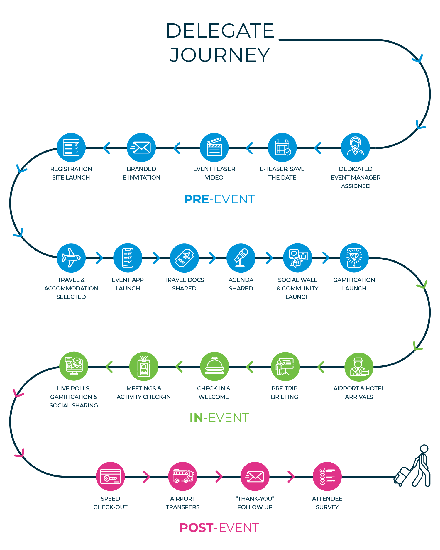 Delegate journey Infographic